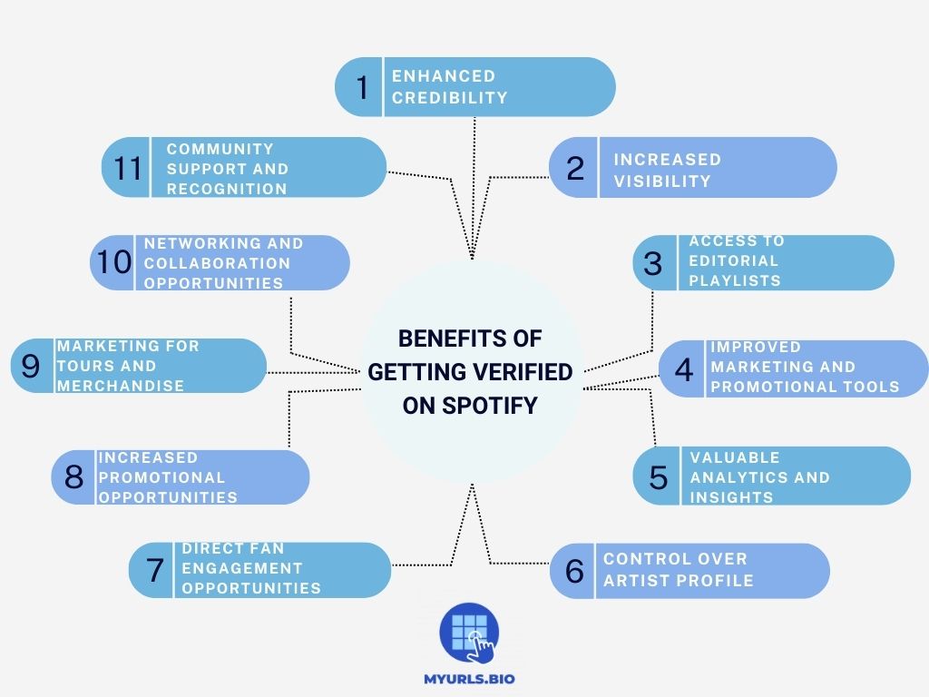 Verification benefits